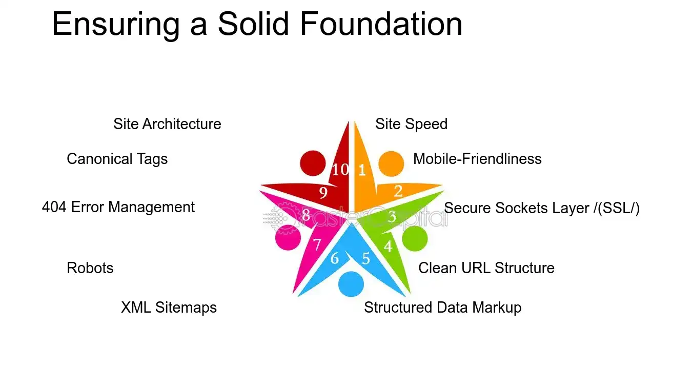 Ensuring a Solid Foundation - Search engine optimization: SEO: SEO Performance: Maximizing SEO Performance: Tips and Tricks for Marketers